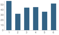 Number of Students Per Grade For Madison Elementary School