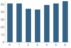 Number of Students Per Grade For Lincoln Elementary School