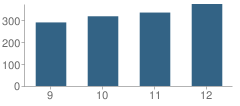 Number of Students Per Grade For Marshfield High School