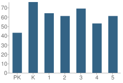 Number of Students Per Grade For Keshena Primary School