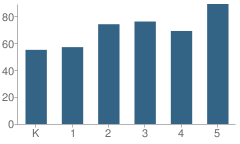 Number of Students Per Grade For Oriole Lane Elementary School