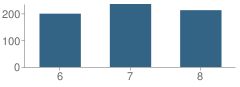 Number of Students Per Grade For Glacier Creek Middle School