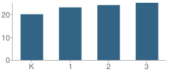 Number of Students Per Grade For Consolidated Elementary School