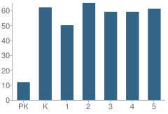 Number of Students Per Grade For Parkside Elementary School