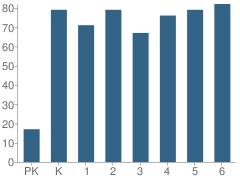 Number of Students Per Grade For Clarendon Avenue Elementary School