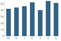 Number of Students Per Grade For Necedah Elementary School