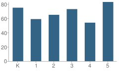 Number of Students Per Grade For Spring Road Elementary School