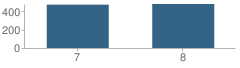 Number of Students Per Grade For Shattuck Middle School