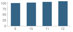 Number of Students Per Grade For Nekoosa High School