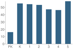 Number of Students Per Grade For Lincoln Elementary School