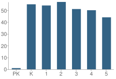 Number of Students Per Grade For Parkview Elementary School