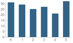 Number of Students Per Grade For Sugar Bush Elementary School