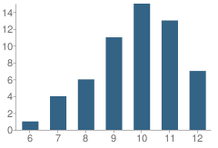 Number of Students Per Grade For Norris High School