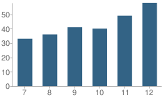 Number of Students Per Grade For Oakfield High School