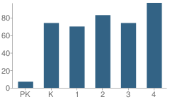 Number of Students Per Grade For Oconto Elementary School