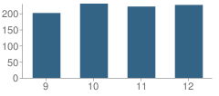 Number of Students Per Grade For Onalaska High School