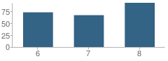 Number of Students Per Grade For Oostburg Middle School