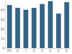 Number of Students Per Grade For Eagle Elementary School