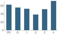 Number of Students Per Grade For Pardeeville Elementary School