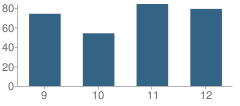 Number of Students Per Grade For Pardeeville High School