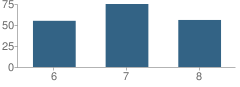 Number of Students Per Grade For Pardeeville Middle School