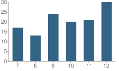 Number of Students Per Grade For Pepin High School