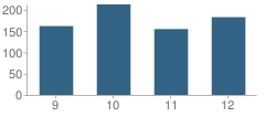 Number of Students Per Grade For Pewaukee High School