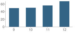 Number of Students Per Grade For Pittsville High School