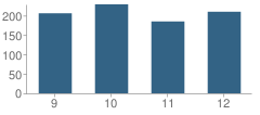 Number of Students Per Grade For Port Washington High School