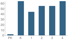 Number of Students Per Grade For Saukville Elementary School