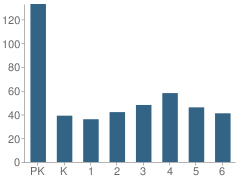 Number of Students Per Grade For Rusch Elementary School