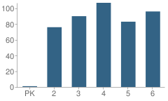 Number of Students Per Grade For Muir / Woodridge Elementary School