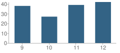 Number of Students Per Grade For Potosi High School