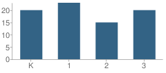 Number of Students Per Grade For Arlington Elementary School