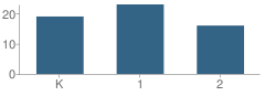 Number of Students Per Grade For Dekorra Elementary School