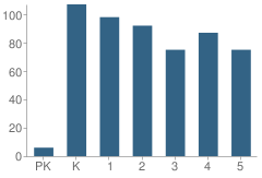 Number of Students Per Grade For Malone Elementary School