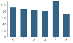 Number of Students Per Grade For Fratt Elementary School