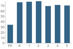 Number of Students Per Grade For Jones Elementary School