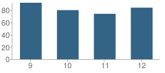 Number of Students Per Grade For Random Lake High School