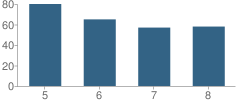 Number of Students Per Grade For Random Lake Middle School