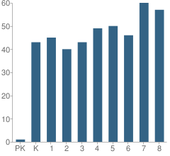 Number of Students Per Grade For Raymond Elementary School