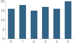 Number of Students Per Grade For Loganville Elementary School