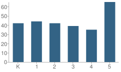 Number of Students Per Grade For Tainter Elementary School