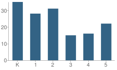 Number of Students Per Grade For Jefferson Elementary School