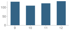 Number of Students Per Grade For Ripon High School