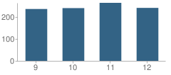 Number of Students Per Grade For River Falls High School