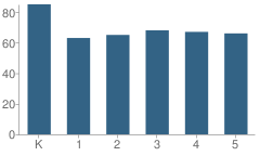 Number of Students Per Grade For Westside Elementary School