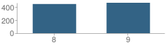 Number of Students Per Grade For D C Everest Junior High School