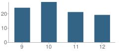 Number of Students Per Grade For Seneca High School