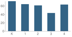 Number of Students Per Grade For Lincoln Elementary School